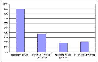 grafico indagine