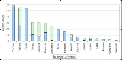 grafico Ecolabel