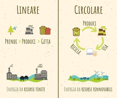Economia circolare
