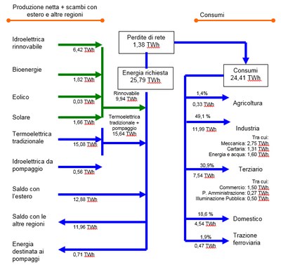 Bilancio energia elettrica
