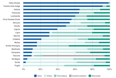 Composizione energia rinnovabile