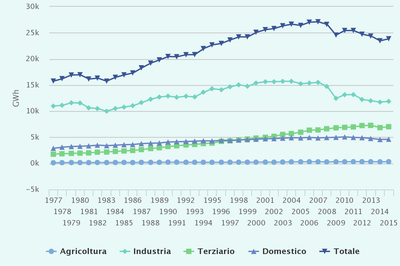 Consumo energia elettrica