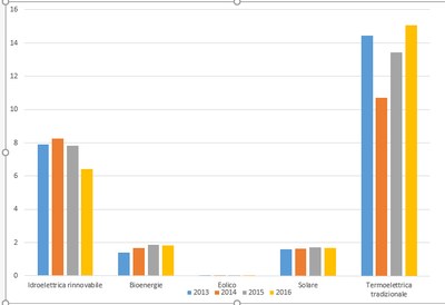 Produzione energia elettrica