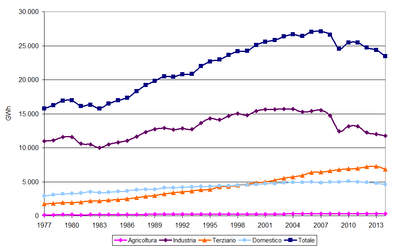 grafico consumo energia elettrica