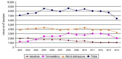 grafico gas metano