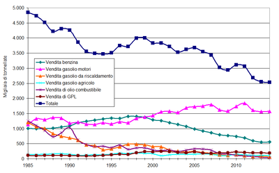 grafico prodotti petroliferi