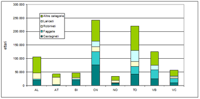 grafico categorie forestali