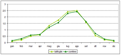 grafico emissioni mensili