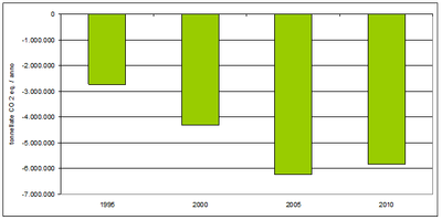 grafico gas serra