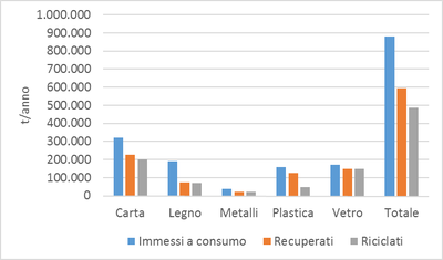 grafico materiali recuperati