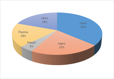 grafico percentuale recupero imballaggi