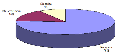 gestione rifiuti speciali