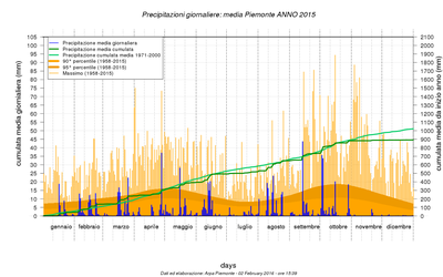 precipitazioni grafico 2015