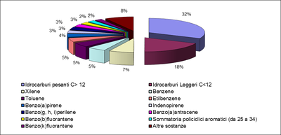 principali sostanze contaminanti