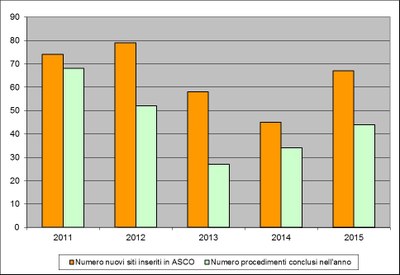 grafico siti contaminati