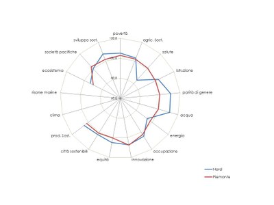 Cruscotto sostenibilità Piemonte