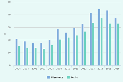 Grafico indicatore 7.2.1