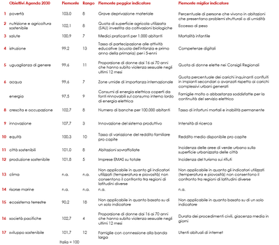 Tabella Ires indicatori