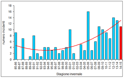 Grafico incidenti valanghe